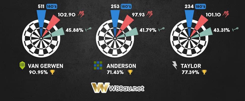 How to calculate points in darts bets