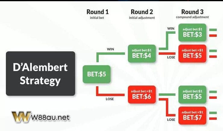 How to use D'Alembert betting method