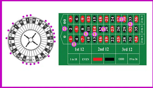 Kavouras Strategy in Roulette