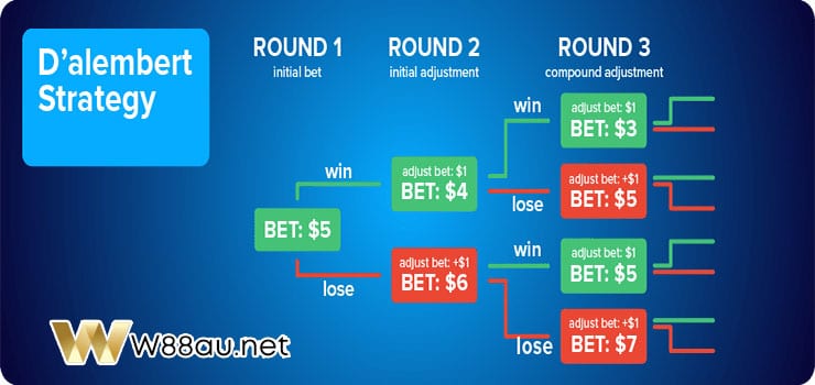 D'Alembert method in mathematical betting strategy