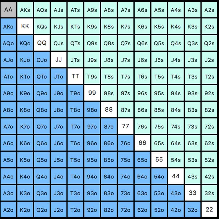 Poker Hand Range Charts