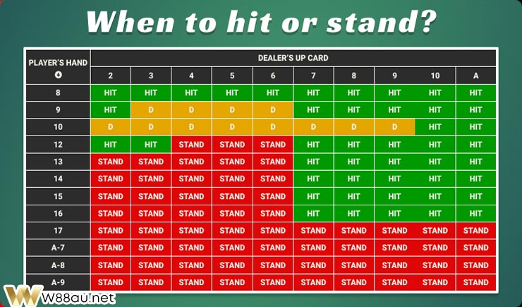 Blackjack Hit or Stand Chart